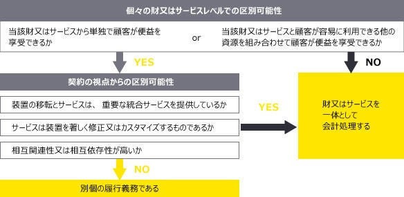 契約における履行義務の識別（Stet2）図表