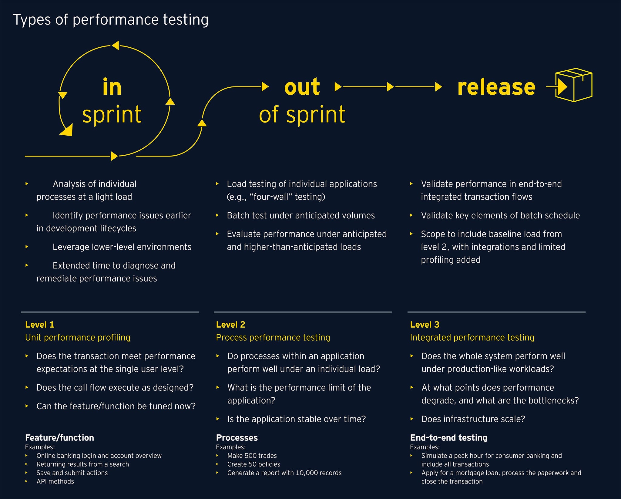 Types of performance testing