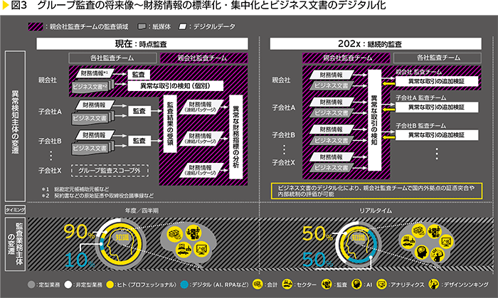 図3　グループ監査の将来像～財務情報の標準化・集中化とビジネス文書のデジタル化