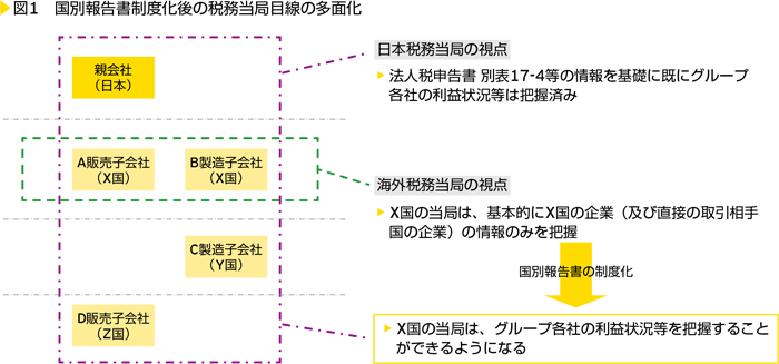 図1　国別報告書制度化後の税務当局目線の多面化