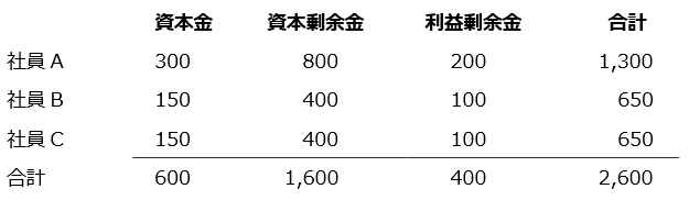 （設立第1期末）