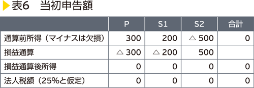 表6　当初申告額