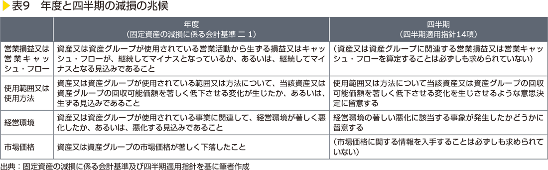 表9　年度と四半期の減損の兆候