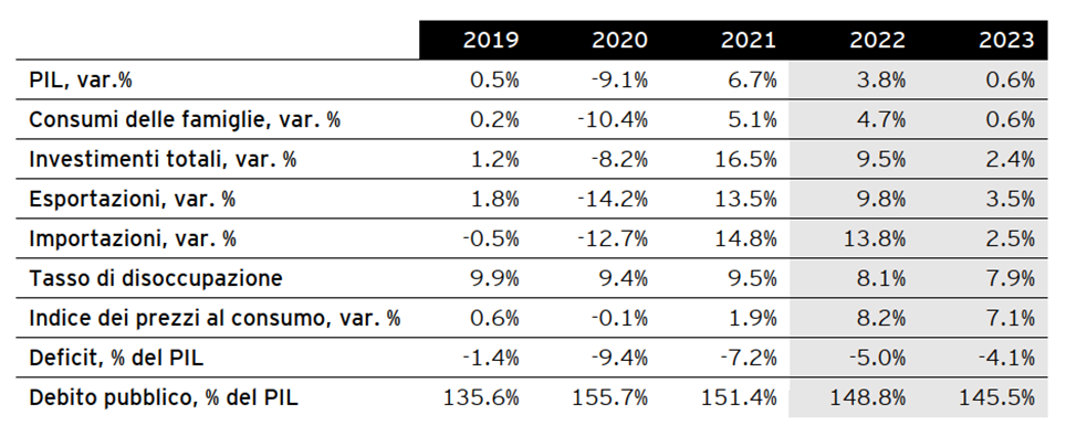 Nuova analisi EY sullo scenario macroeconomico globale, europeo e italiano: con dati sull’andamento del 2022 e previsioni per il 2023-5