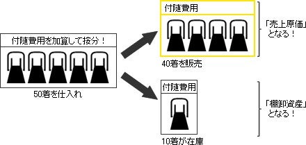 仕入れの際のコストについて