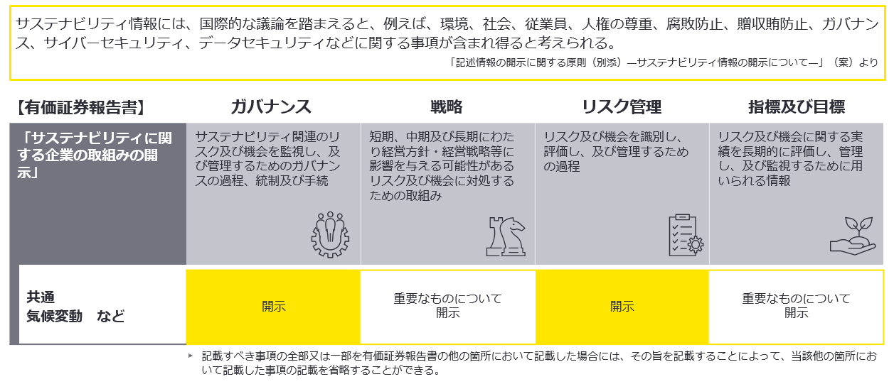 サステナビリティに関する考え方及び取組みの開示の概観