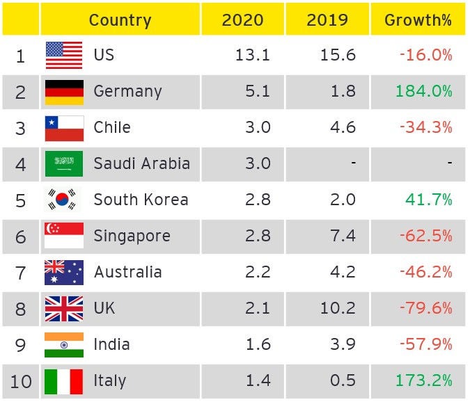 Figure 5: Top 10 destinations of China overseas M&As in 2020 (US$ billion)