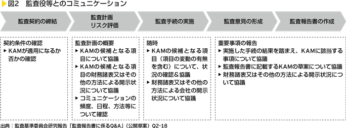 図2　監査役等とのコミュニケーション