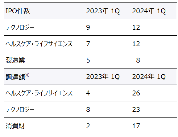 表5　Americasエリアセクター別IPO実績TOP3（第1四半期）