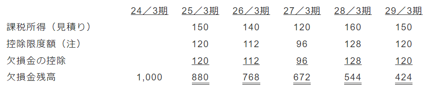 税制改正後における繰延税金資産の回収可能性の判断