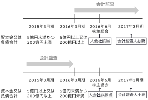 大会社の取扱い