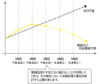 図3-10　1期目と2期目で予算達成、3期目で予算未達、4期目と5期目で予算未達見込のケース（現在は3期目とする）