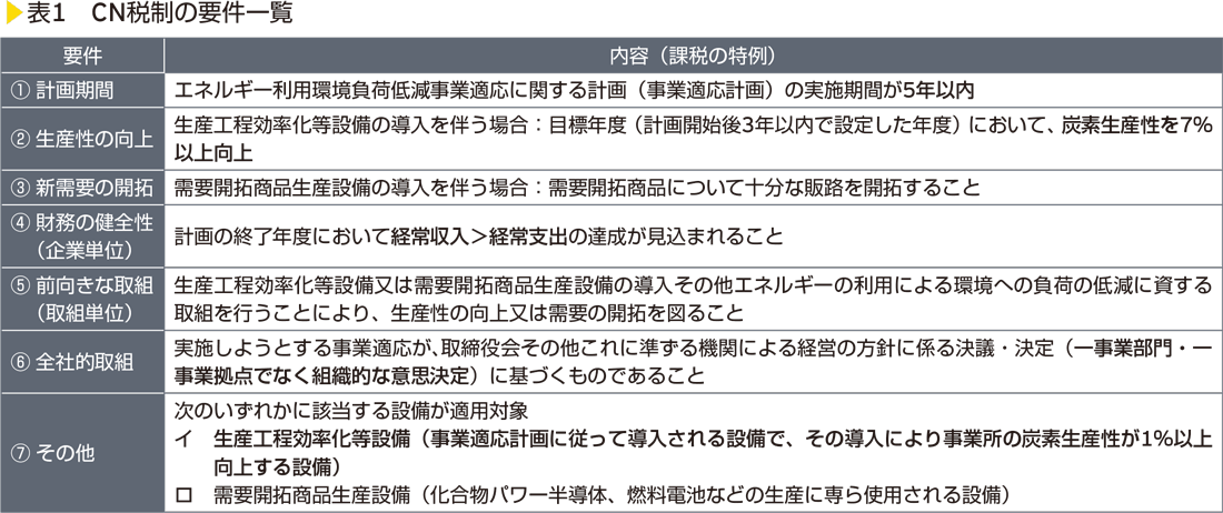 表1　CN税制の要件一覧