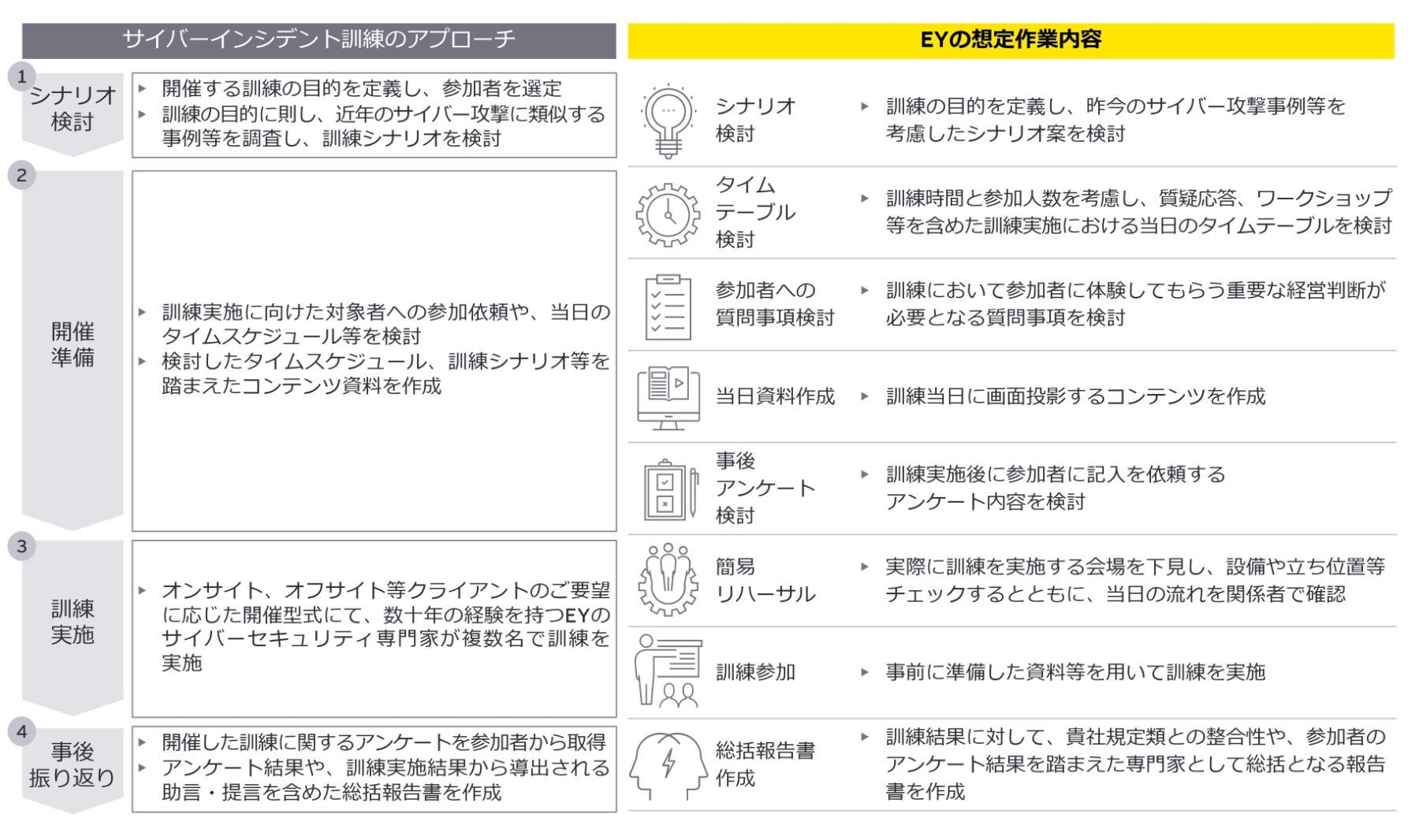 サイバーインシデント訓練サービスのアプローチ