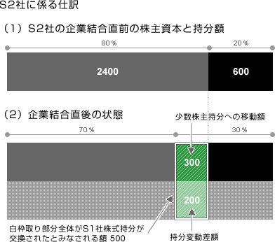 【図表11】S2社に係る仕訳