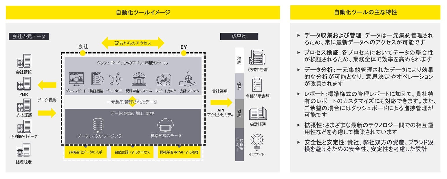 画像：	会計・税務ワンストップサービスの概観