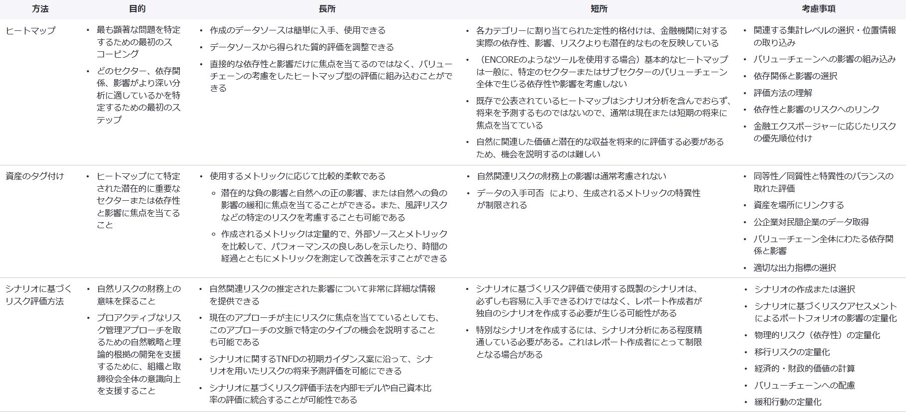 表1　リスク評価の実施方法についての概要一覧