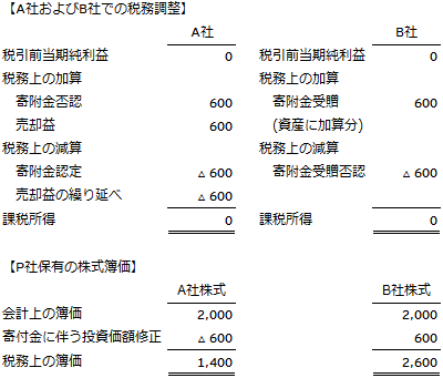 設例1a での損益計算書抜粋