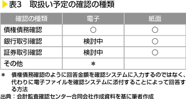 表3　取扱い予定の確認の種類