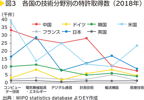 図3　各国の技術分野別の特許取得数（2018年）