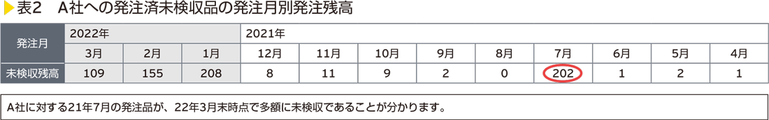 表2　A社への発注済未検収品の発注月別発注残高