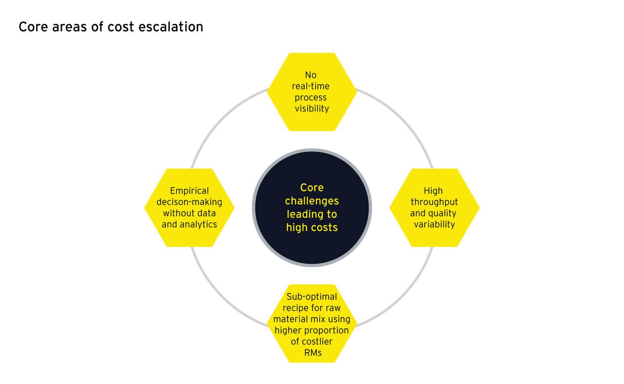 Core areas of cost escalation 