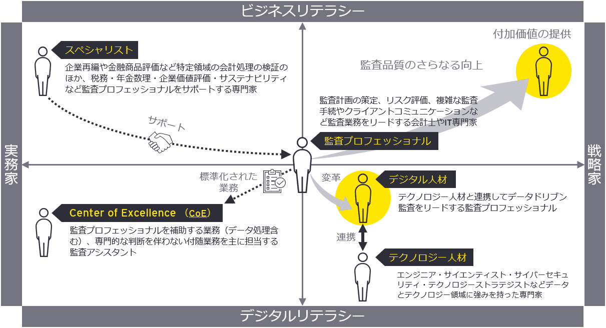 データドリブン監査の実現に必要な人材要件の定義