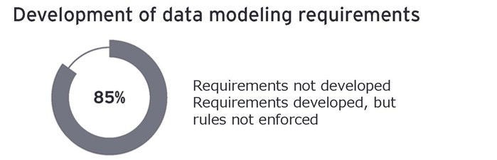 Development of data modeling requirements