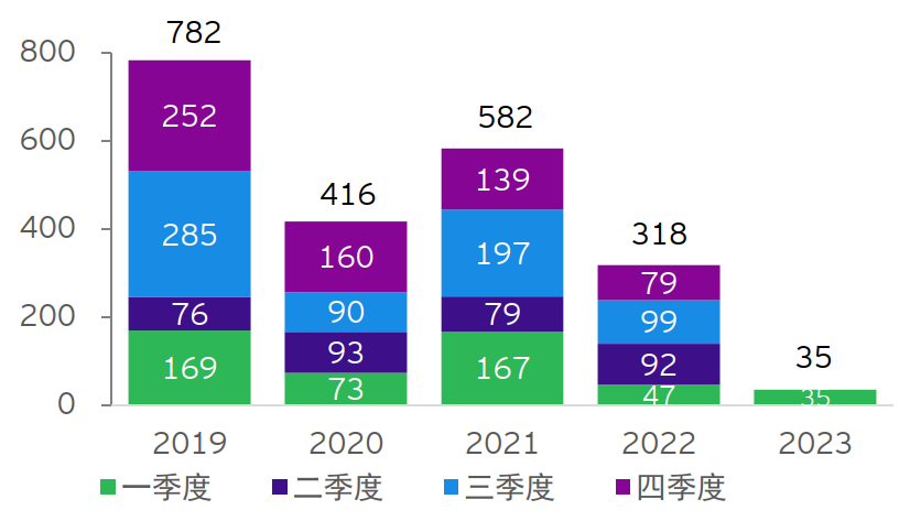 EY COIN q1 figure 3