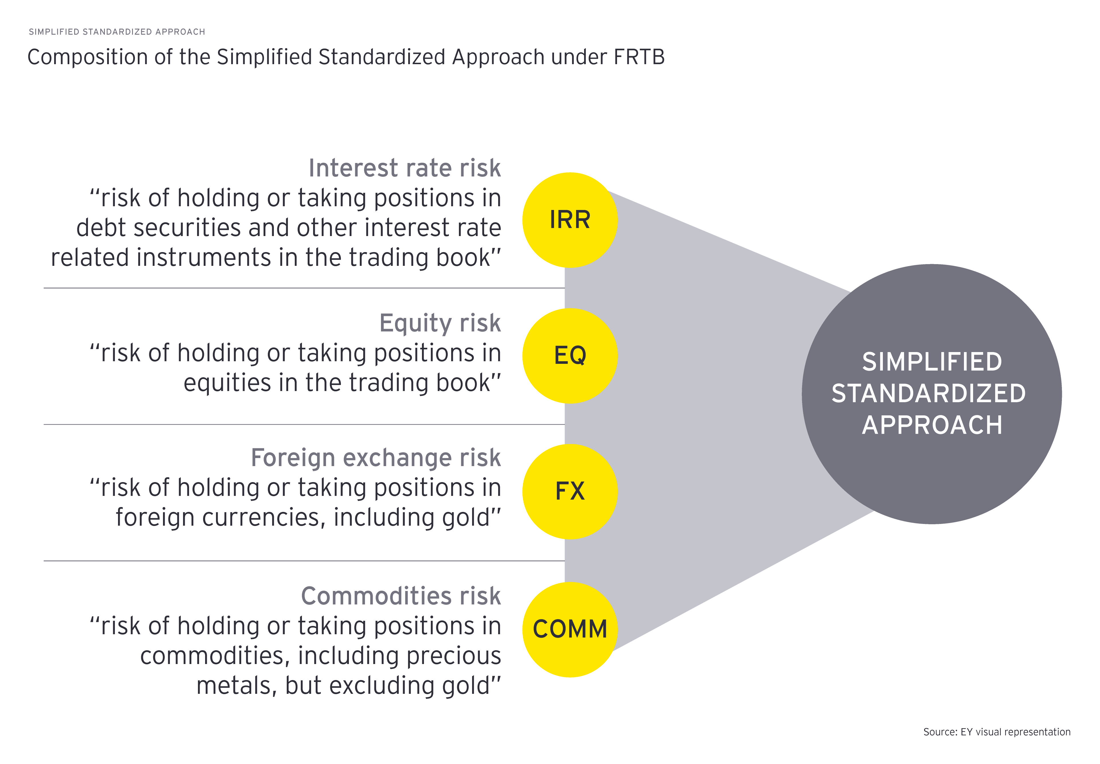 Composition of simplified approach under FRTB