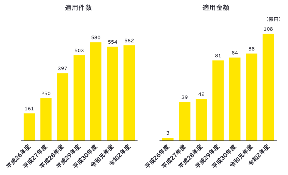 オープンイノベーション型の適用金額推移