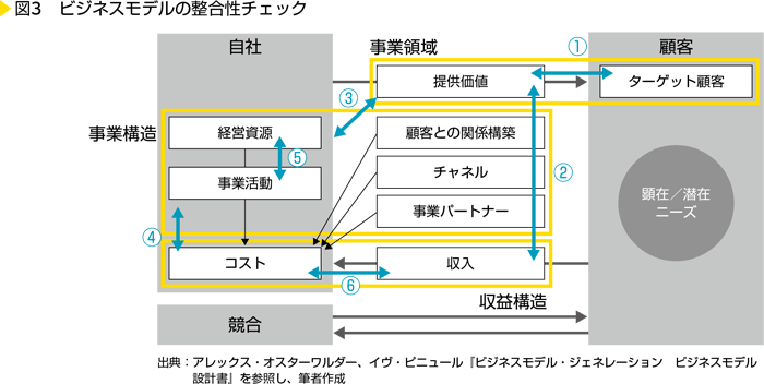 図3　ビジネスモデルの整合性チェック