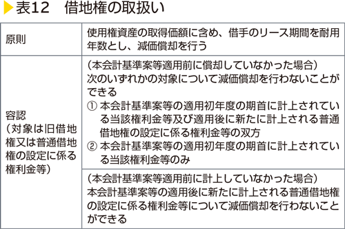 表12　借地権の取扱い