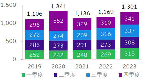 图表2：中国非金融类对外直接投资额（亿美元）