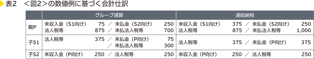 表2　＜図2＞の数値例に基づく会計仕訳