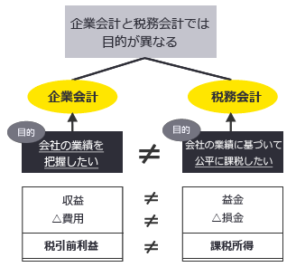 『企業会計』と『税務会計』における違い