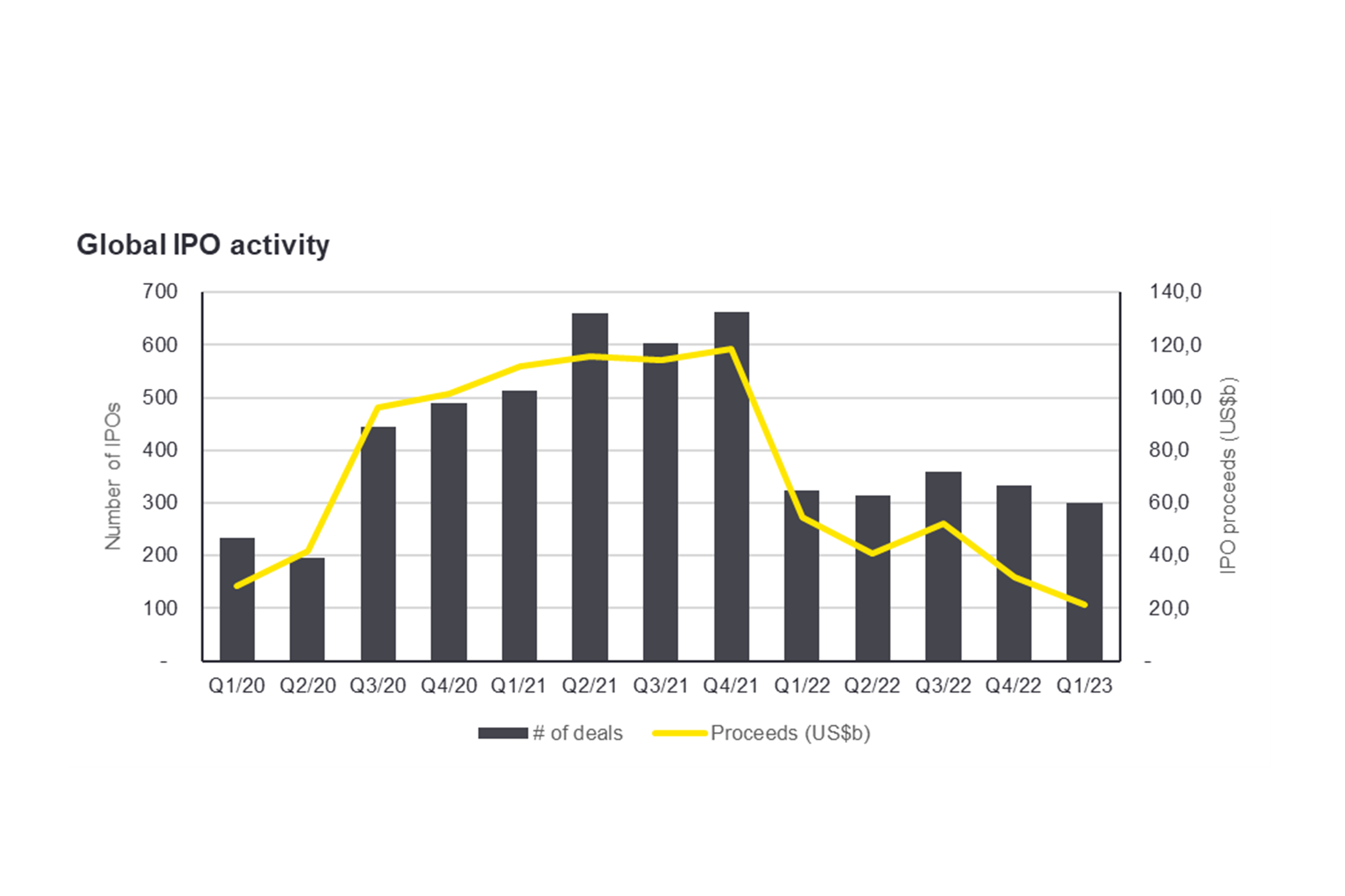 ey-global-ipo -activity