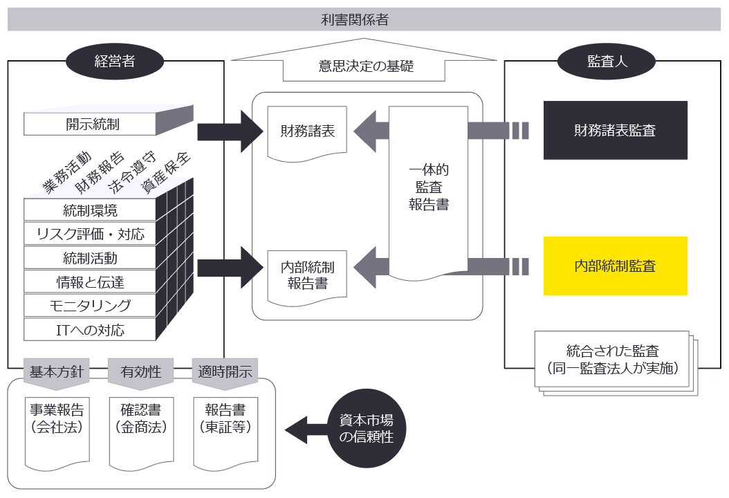 内部統制評価・監査制度の全体像