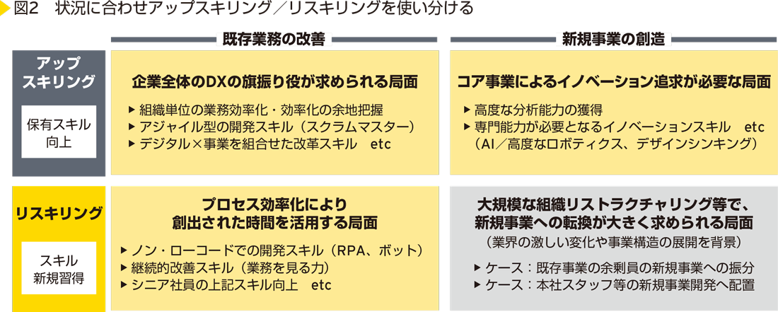 図2　状況に合わせアップスキリング／リスキリングを使い分ける