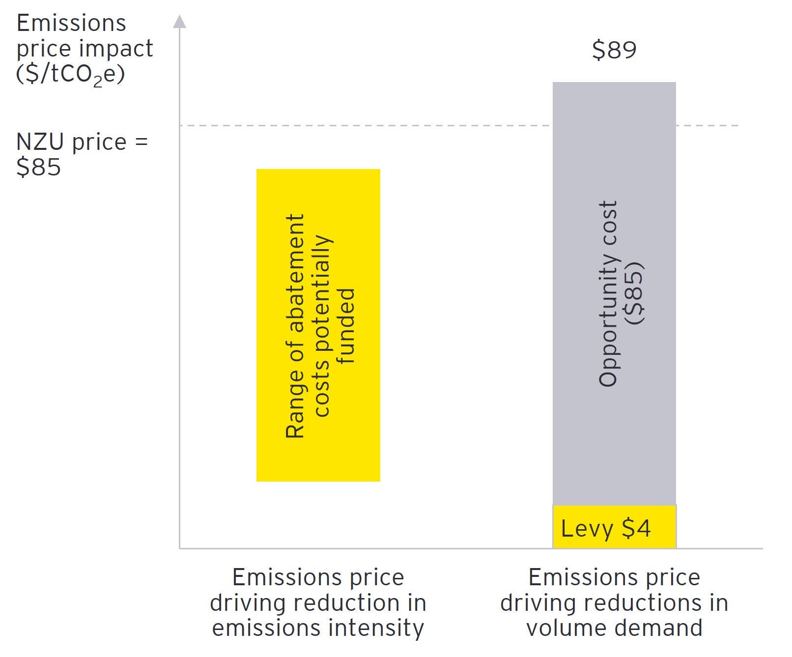 Chart representation