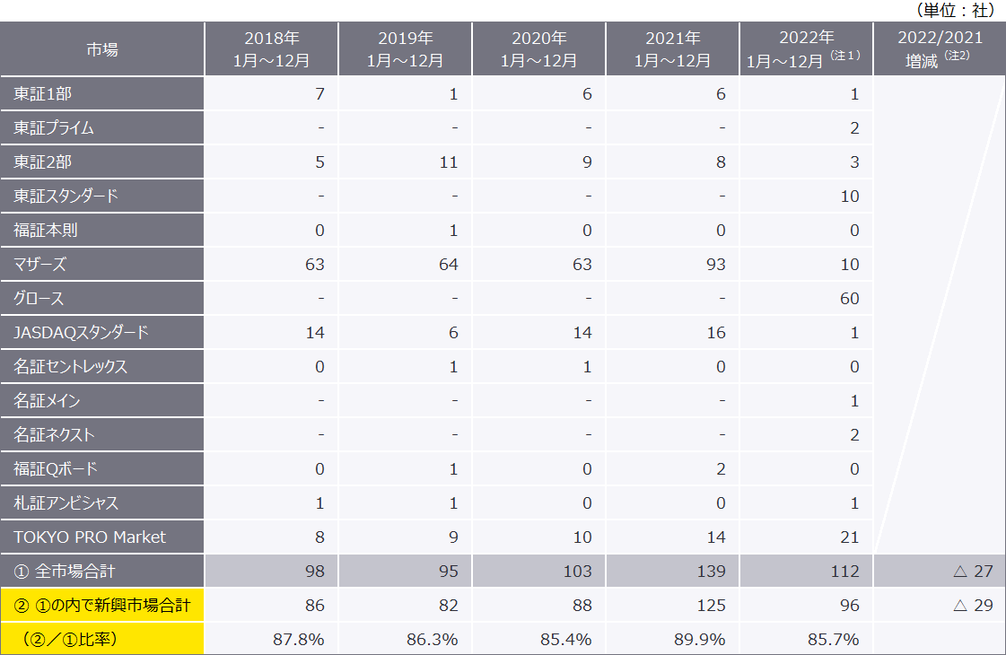 表1　最近5年間（1月～12月）の市場別新規上場企業数