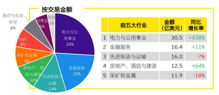 图表5：2023年上半年中企宣布的海外并购行业分布（按交易金额计）