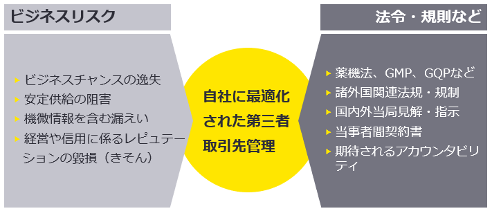 ビジネスリスクと法令や規則