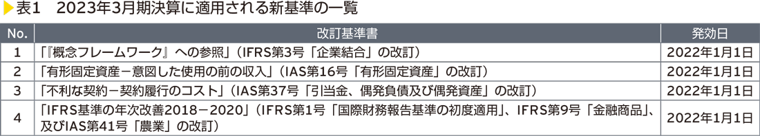 表1　2023年3月期決算に適用される新基準の一覧