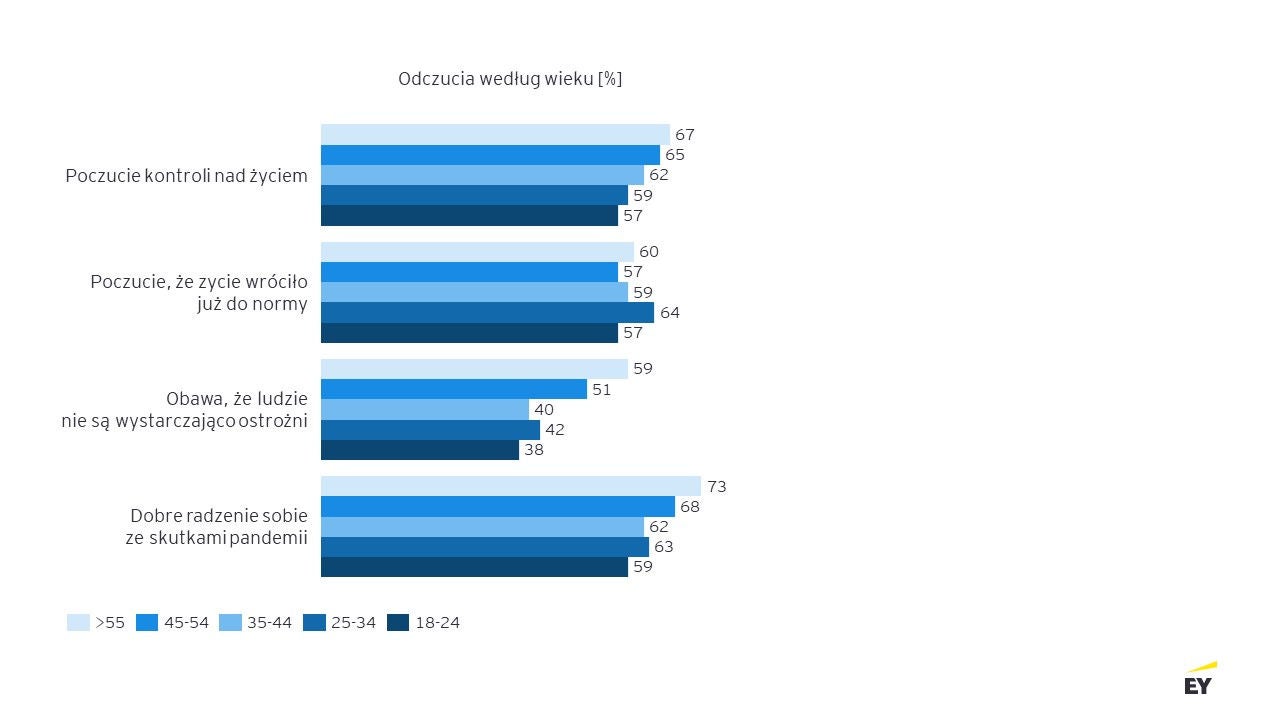 wykres dot odczuć konsumentów do artykułu EY Pandemia na stałe zmieniła styl życia konsumentów