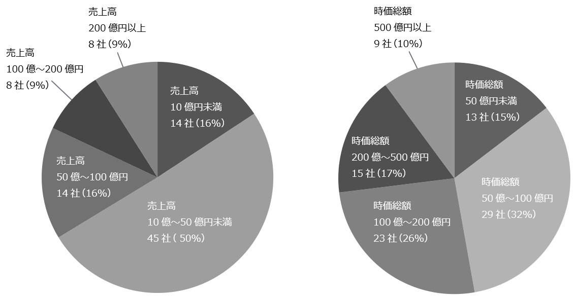 図1　2021年（1月～9月）新規上場企業・直前期売上高／図2　2021年（1月～9月）新規上場企業・初値時価総額