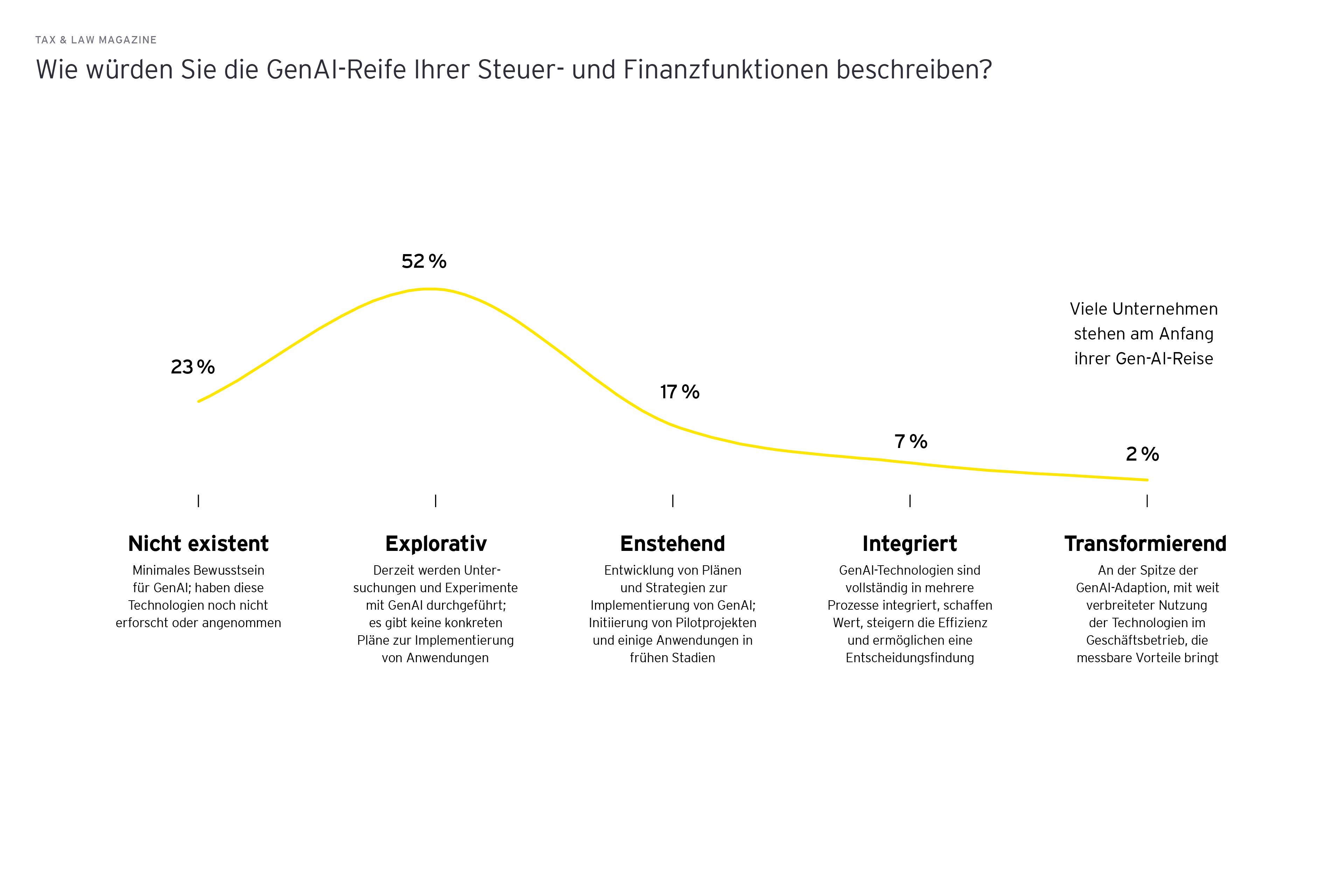 Grafik: Wie wuerden Sie die GenAI-Reife Ihrer Steuer- und Finanzfunktionen beschreiben?