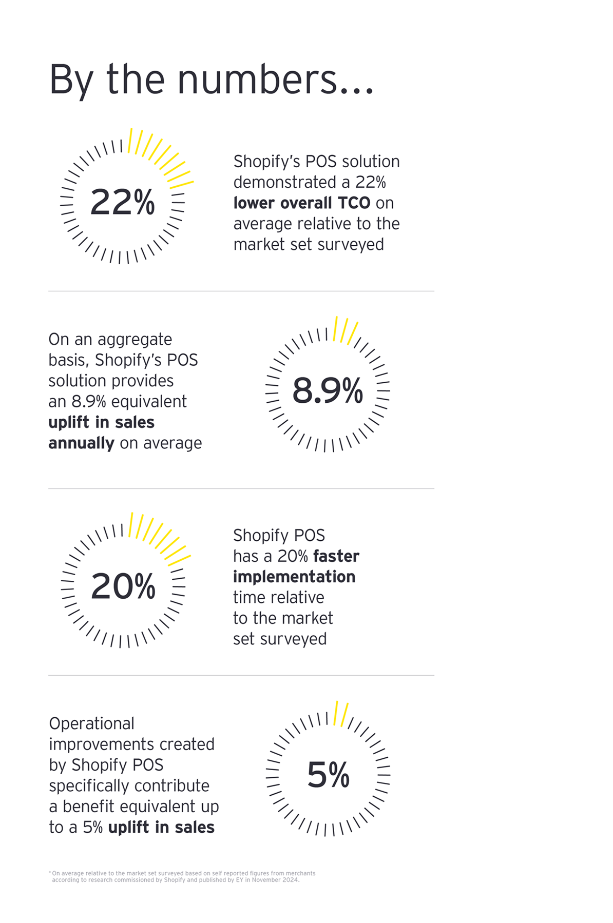 By the numbers graphic - Shopify POS Report