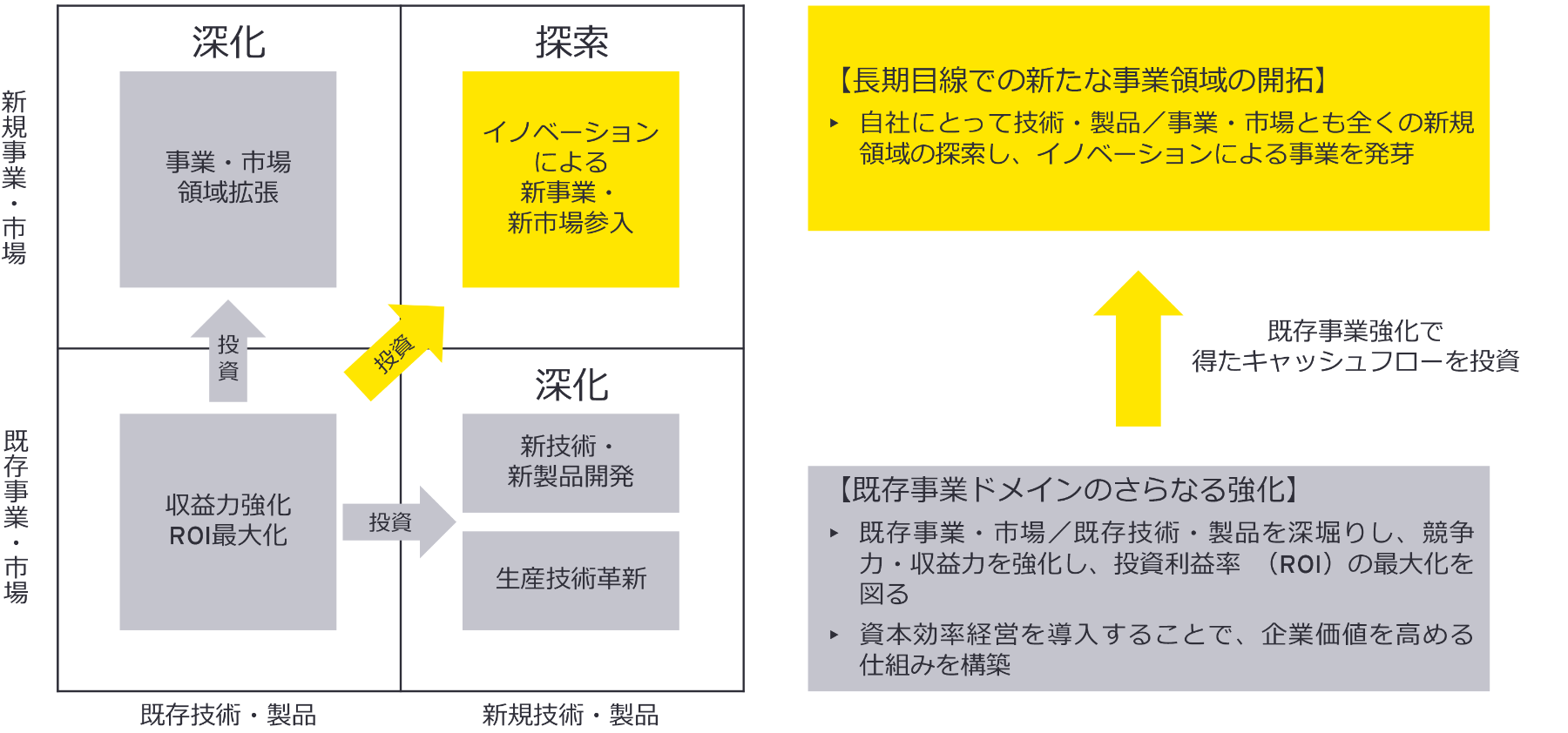 資本効率経営を実現しつつ長期的な事業価値の向上と新規事業の創出の実現を支える経営マネジメントの変革