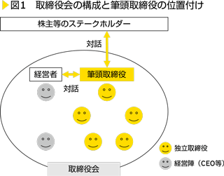 図1　取締役会の構成と筆頭取締役の位置付け